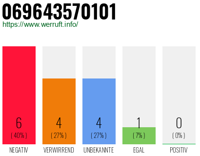 Rufnummer 069643570101 Telefonnummer 069643570101