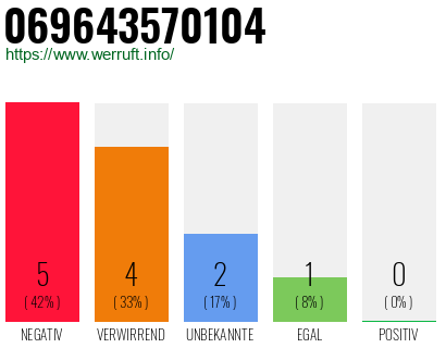 Rufnummer 069643570104 Telefonnummer 069643570104