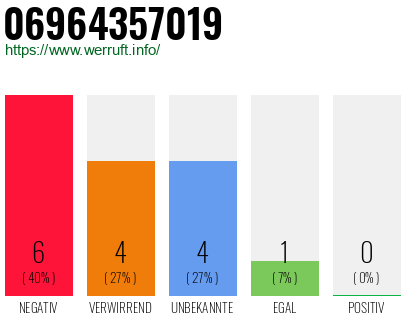 Rufnummer 06964357019 Telefonnummer 06964357019