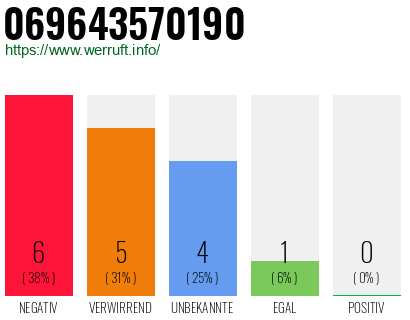 Rufnummer 069643570190 Telefonnummer 069643570190