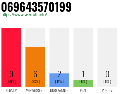 Rufnummer 069643570199 Telefonnummer 069643570199