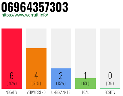 Rufnummer 06964357303 Telefonnummer 06964357303