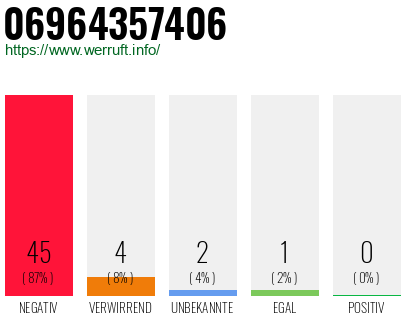 Rufnummer 06964357406 Telefonnummer 06964357406