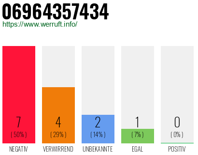 Rufnummer 06964357434 Telefonnummer 06964357434