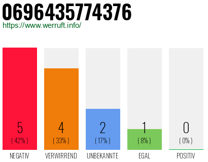 Rufnummer 0696435774376 Telefonnummer 0696435774376