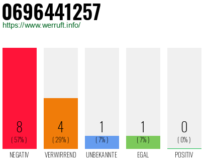 Rufnummer 0696441257 Telefonnummer 0696441257