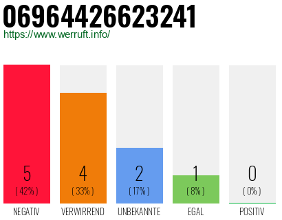 Rufnummer 06964426623241 Telefonnummer 06964426623241