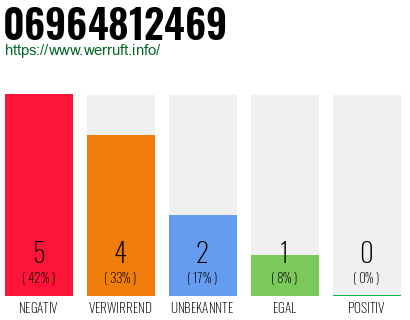 Rufnummer 06964812469 Telefonnummer 06964812469
