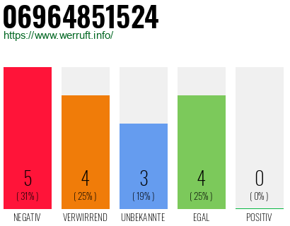 Rufnummer 06964851524 Telefonnummer 06964851524