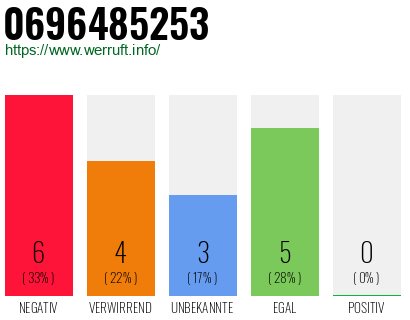 Rufnummer 0696485253 Telefonnummer 0696485253