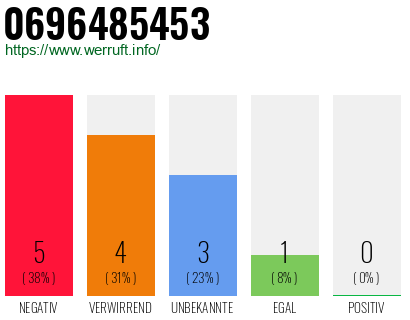 Rufnummer 0696485453 Telefonnummer 0696485453