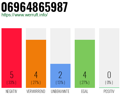 Rufnummer 06964865987 Telefonnummer 06964865987