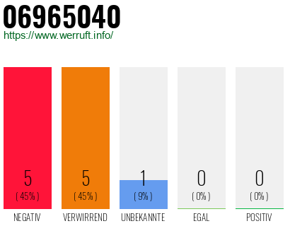 Rufnummer 06965040 Telefonnummer 06965040