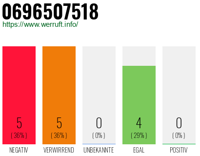 Rufnummer 0696507518 Telefonnummer 0696507518
