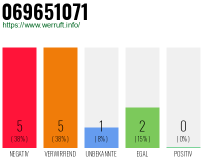 Rufnummer 069651071 Telefonnummer 069651071