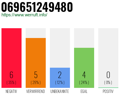 Rufnummer 069651249480 Telefonnummer 069651249480