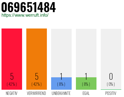 Rufnummer 069651484 Telefonnummer 069651484
