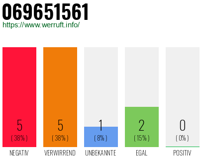 Rufnummer 069651561 Telefonnummer 069651561