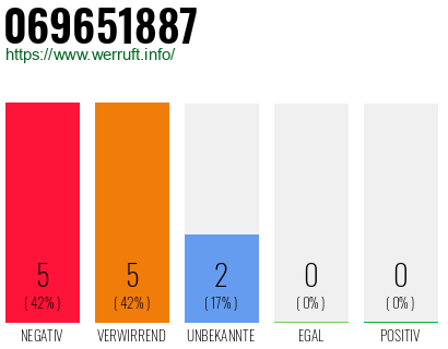 Rufnummer 069651887 Telefonnummer 069651887