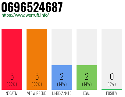 Rufnummer 0696524687 Telefonnummer 0696524687