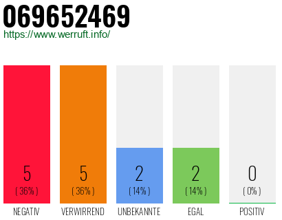 Rufnummer 069652469 Telefonnummer 069652469