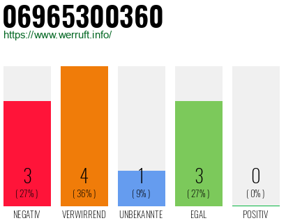 Rufnummer 06965300360 Telefonnummer 06965300360