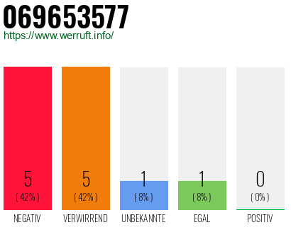 Rufnummer 069653577 Telefonnummer 069653577