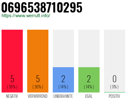 Rufnummer 0696538710295 Telefonnummer 0696538710295