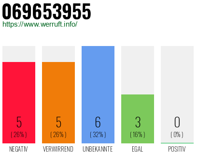 Rufnummer 069653955 Telefonnummer 069653955
