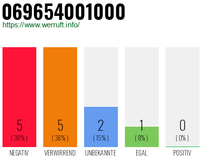 Telefonnummer 069654001000