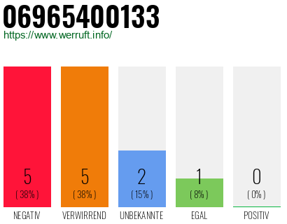 Telefonnummer 06965400133
