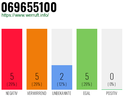 Rufnummer 069655100 Telefonnummer 069655100