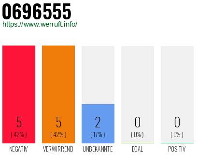 Rufnummer 0696555 Telefonnummer 0696555