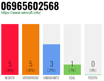 Rufnummer 06965602568 Telefonnummer 06965602568