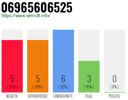 Rufnummer 06965606525 Telefonnummer 06965606525