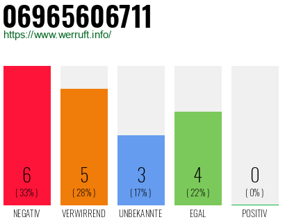 Rufnummer 06965606711 Telefonnummer 06965606711