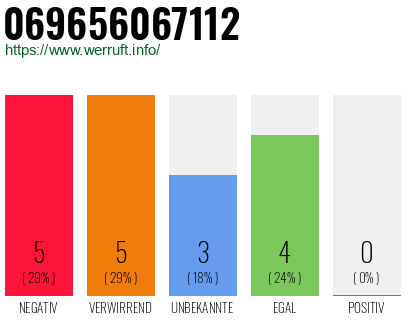 Rufnummer 069656067112 Telefonnummer 069656067112