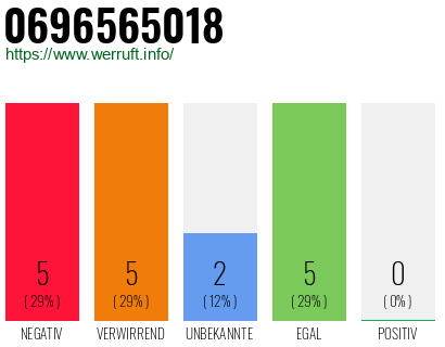 Rufnummer 0696565018 Telefonnummer 0696565018