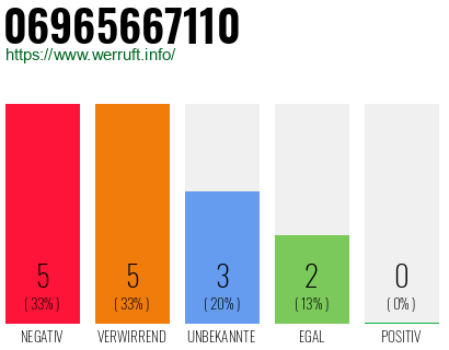 Rufnummer 06965667110 Telefonnummer 06965667110