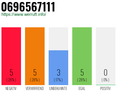 Rufnummer 0696567111 Telefonnummer 0696567111