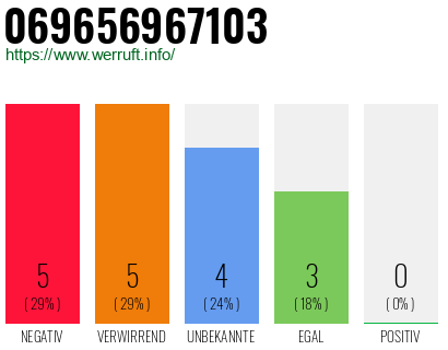 Rufnummer 069656967103 Telefonnummer 069656967103