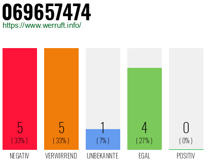 Rufnummer 069657474 Telefonnummer 069657474
