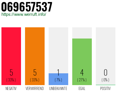 Rufnummer 069657537 Telefonnummer 069657537