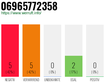 Rufnummer 06965772358 Telefonnummer 06965772358