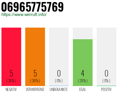 Rufnummer 06965775769 Telefonnummer 06965775769