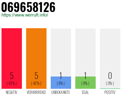 Rufnummer 069658126 Telefonnummer 069658126
