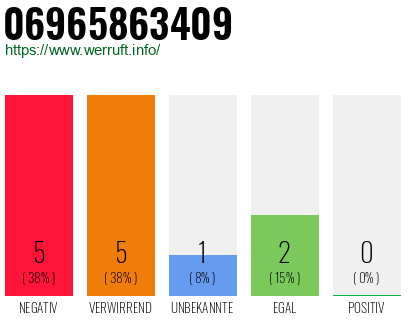 Rufnummer 06965863409 Telefonnummer 06965863409