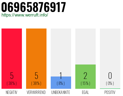 Rufnummer 06965876917 Telefonnummer 06965876917