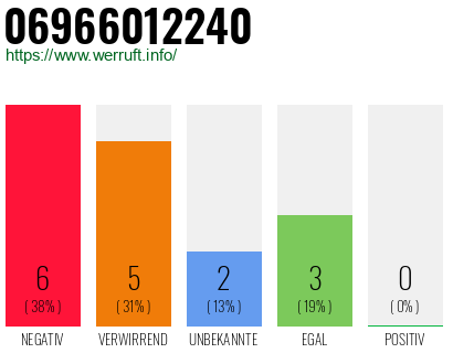 Rufnummer 06966012240 Telefonnummer 06966012240