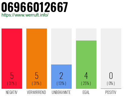 Rufnummer 06966012667 Telefonnummer 06966012667